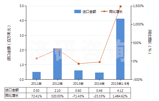 2011-2015年9月中國(guó)聚酯短纖＜85%棉混色織斜紋布（平米重＞170g）(HS55143020)進(jìn)口總額及增速統(tǒng)計(jì)